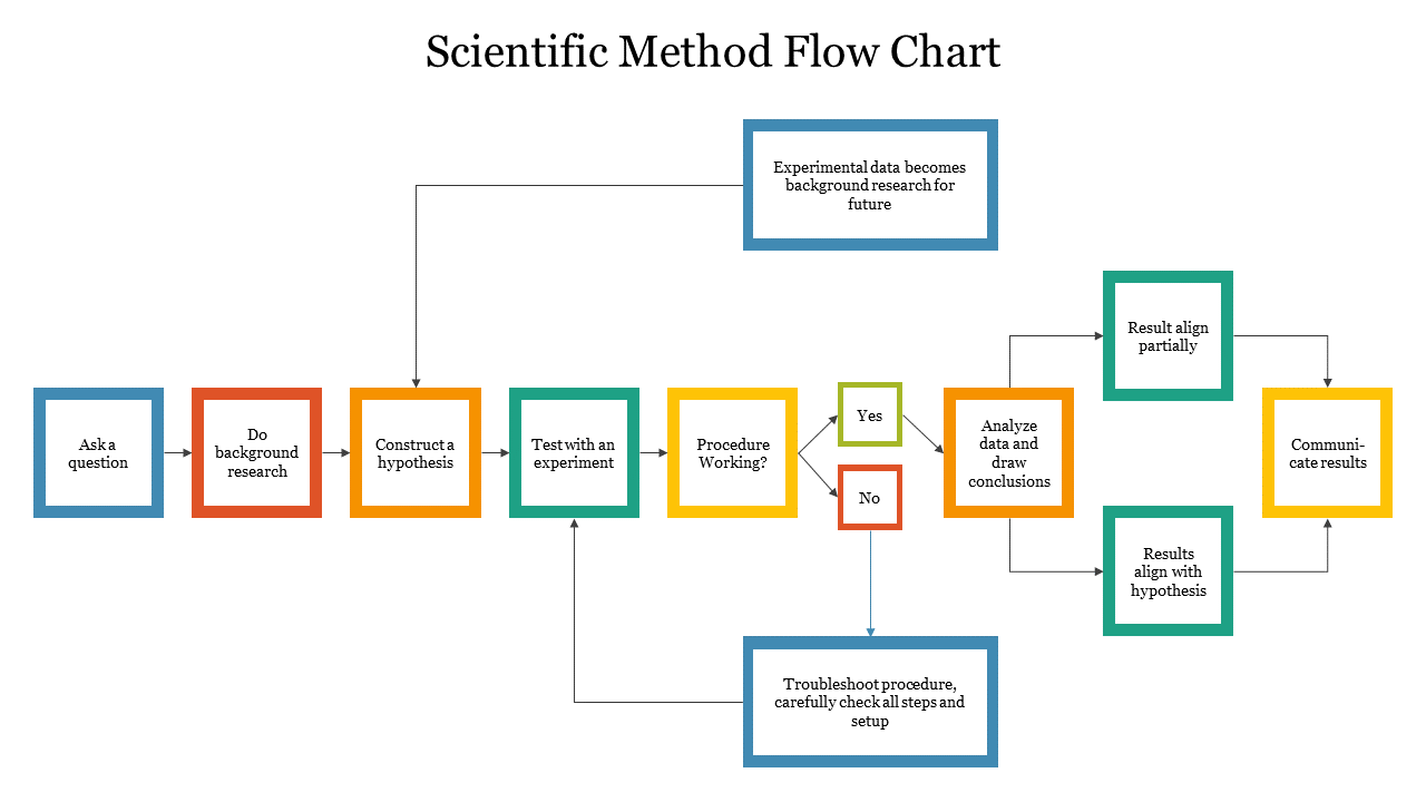 Scientific Method Flow Chart PowerPoint & Google Slides
